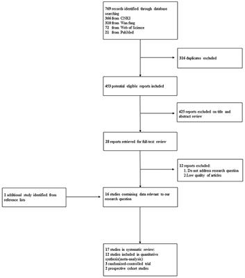 The association between Chinese eye exercises and myopia in children and adolescents: A systematic review and meta-analysis